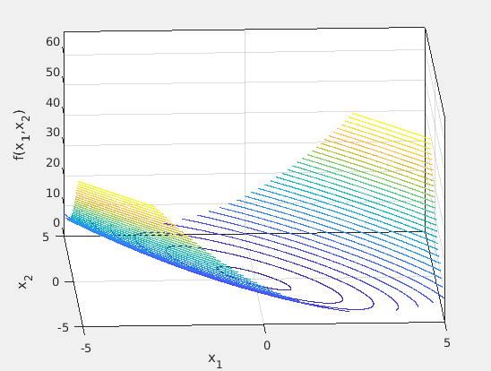 The Negative Gradient Does Not Point Towards the Minimum – Parameter ...