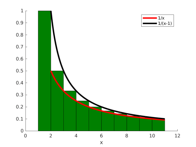 Approximate sum with integral