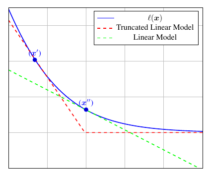 truncated_linear_model